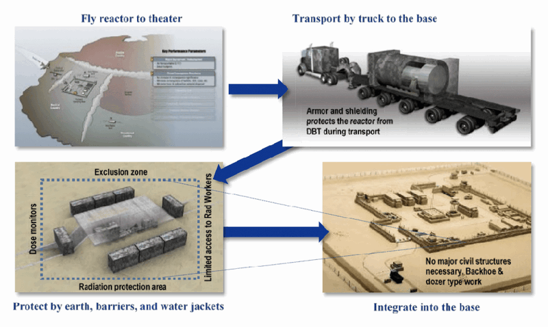 The scientists urged the U.S. army to abandon the project of mobile nuclear reactors