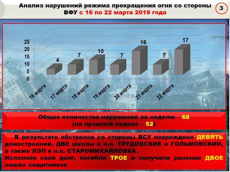 Résumé de la semaine de военкора Mage sur les événements ДНР et ЛНР 15.03.19 – 21.03.19