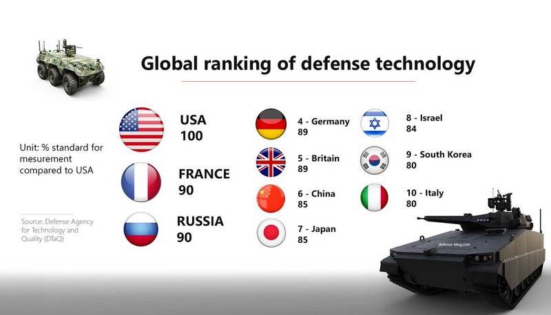 Russia recognized as one of the countries with advanced military technologies