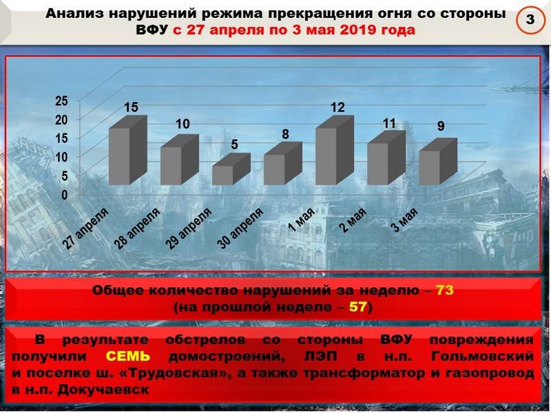 Zesummefaassung fir d 'Woch vum военкора Magier iwwer d' Evenementer an DNR an LNR 26.04.19 – 02.05.19