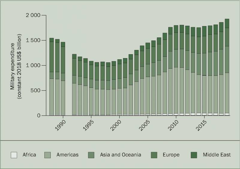Déi wichtegst Trends a Phenomener: SIPRI-Bericht iwwer d ' Militärausgaben am Joer 2019